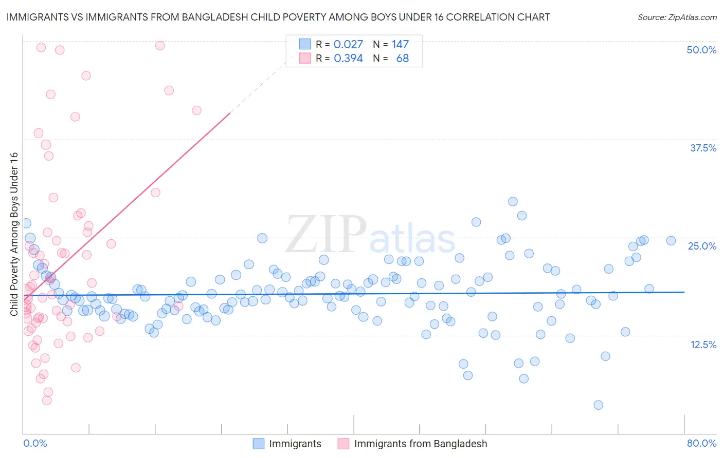 Immigrants vs Immigrants from Bangladesh Child Poverty Among Boys Under 16