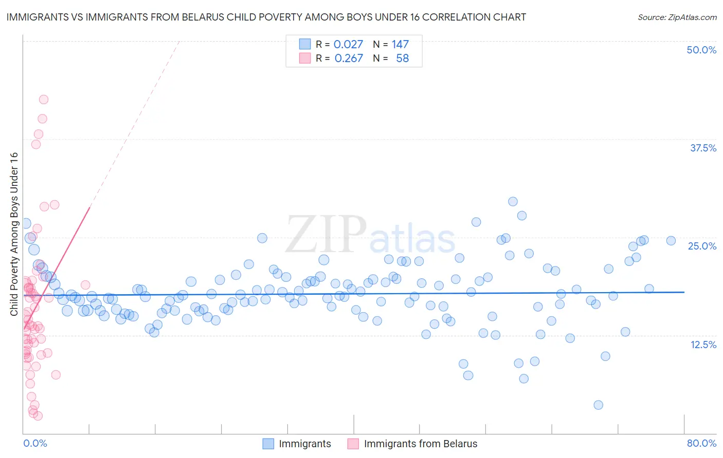 Immigrants vs Immigrants from Belarus Child Poverty Among Boys Under 16