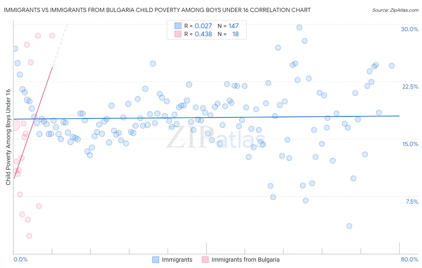 Immigrants vs Immigrants from Bulgaria Child Poverty Among Boys Under 16