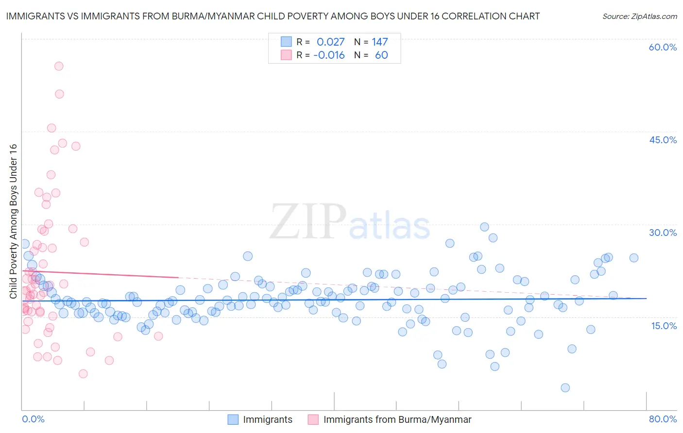 Immigrants vs Immigrants from Burma/Myanmar Child Poverty Among Boys Under 16