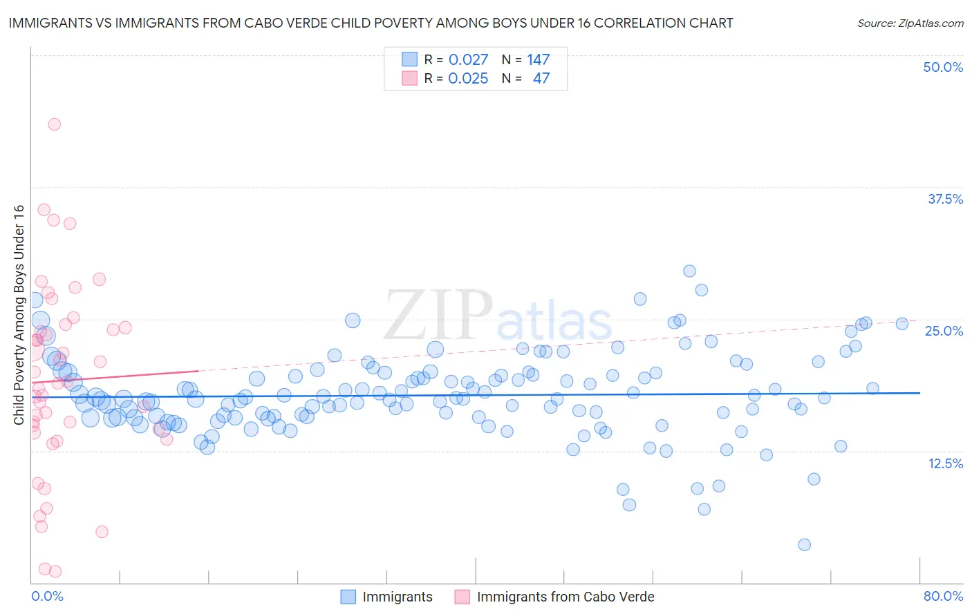 Immigrants vs Immigrants from Cabo Verde Child Poverty Among Boys Under 16