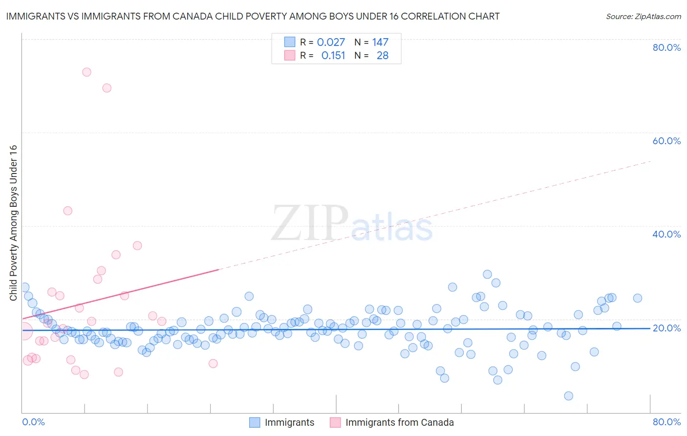 Immigrants vs Immigrants from Canada Child Poverty Among Boys Under 16