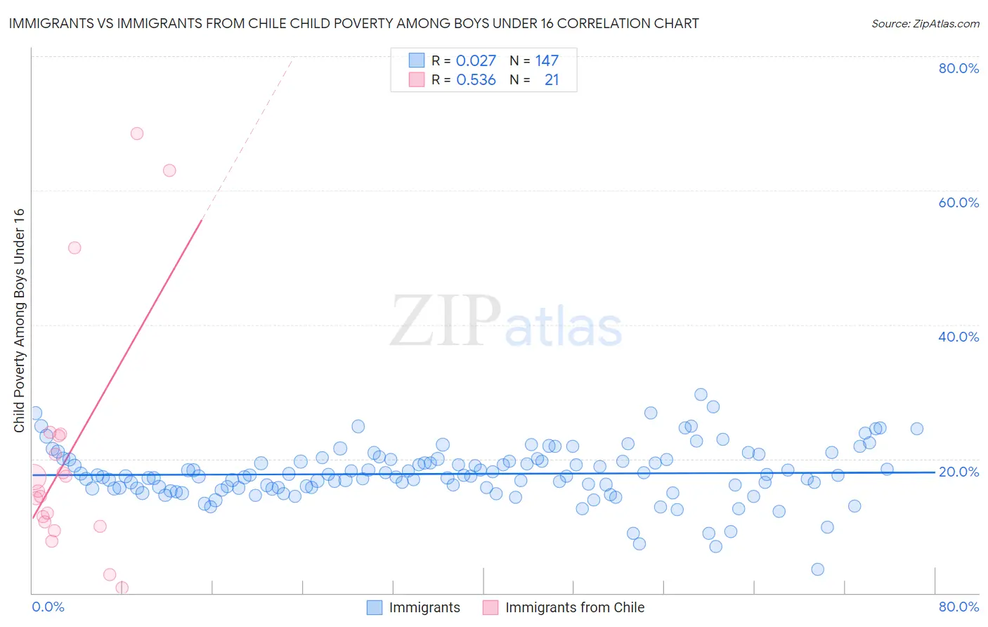 Immigrants vs Immigrants from Chile Child Poverty Among Boys Under 16