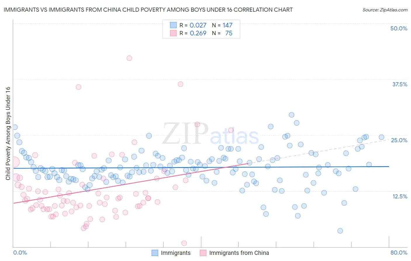 Immigrants vs Immigrants from China Child Poverty Among Boys Under 16