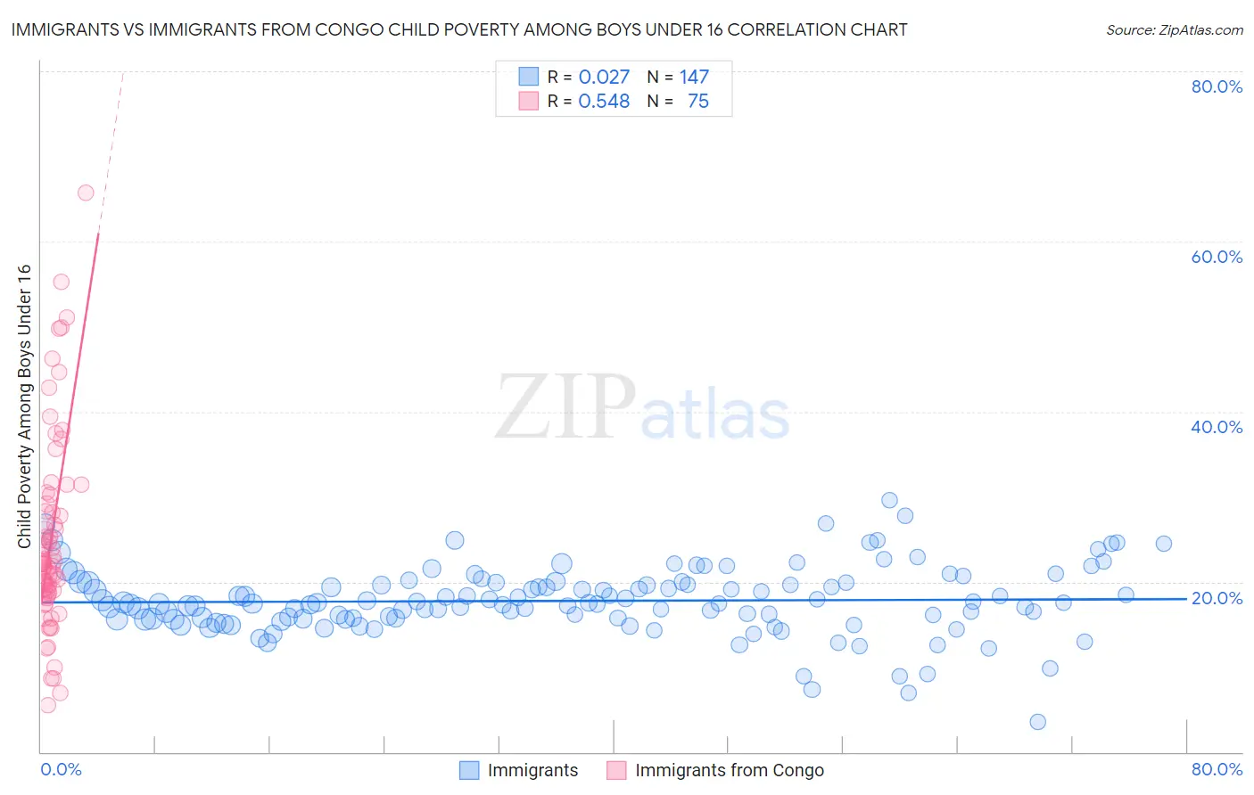 Immigrants vs Immigrants from Congo Child Poverty Among Boys Under 16