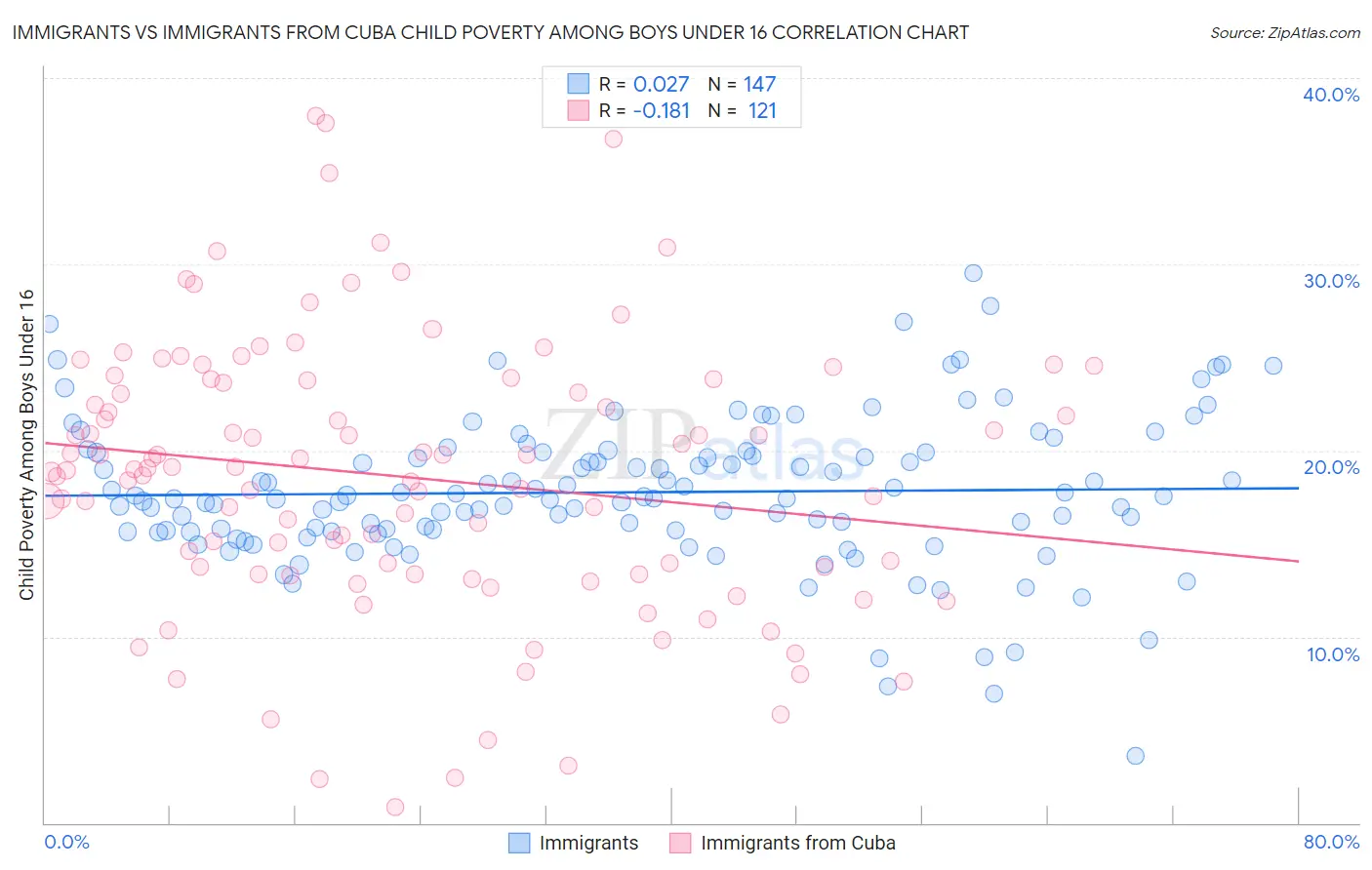 Immigrants vs Immigrants from Cuba Child Poverty Among Boys Under 16