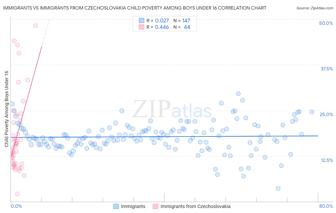 Immigrants vs Immigrants from Czechoslovakia Child Poverty Among Boys Under 16