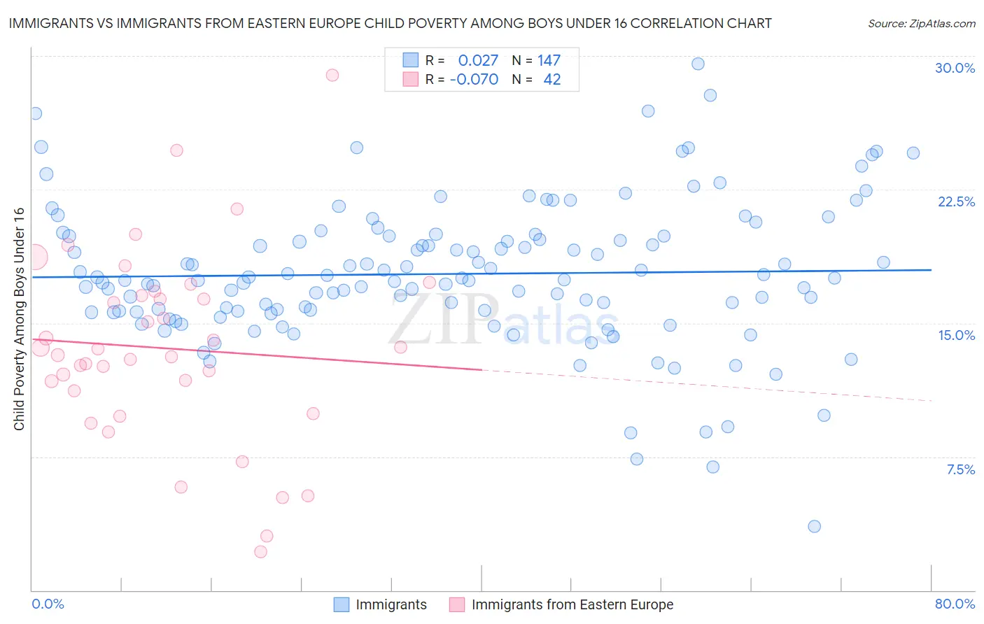 Immigrants vs Immigrants from Eastern Europe Child Poverty Among Boys Under 16