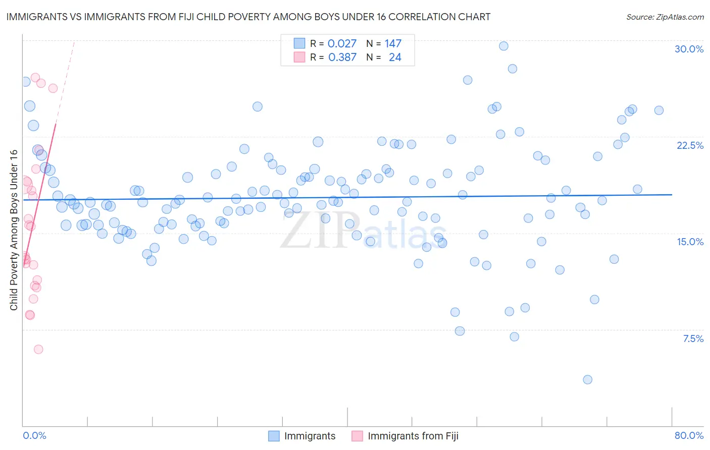Immigrants vs Immigrants from Fiji Child Poverty Among Boys Under 16