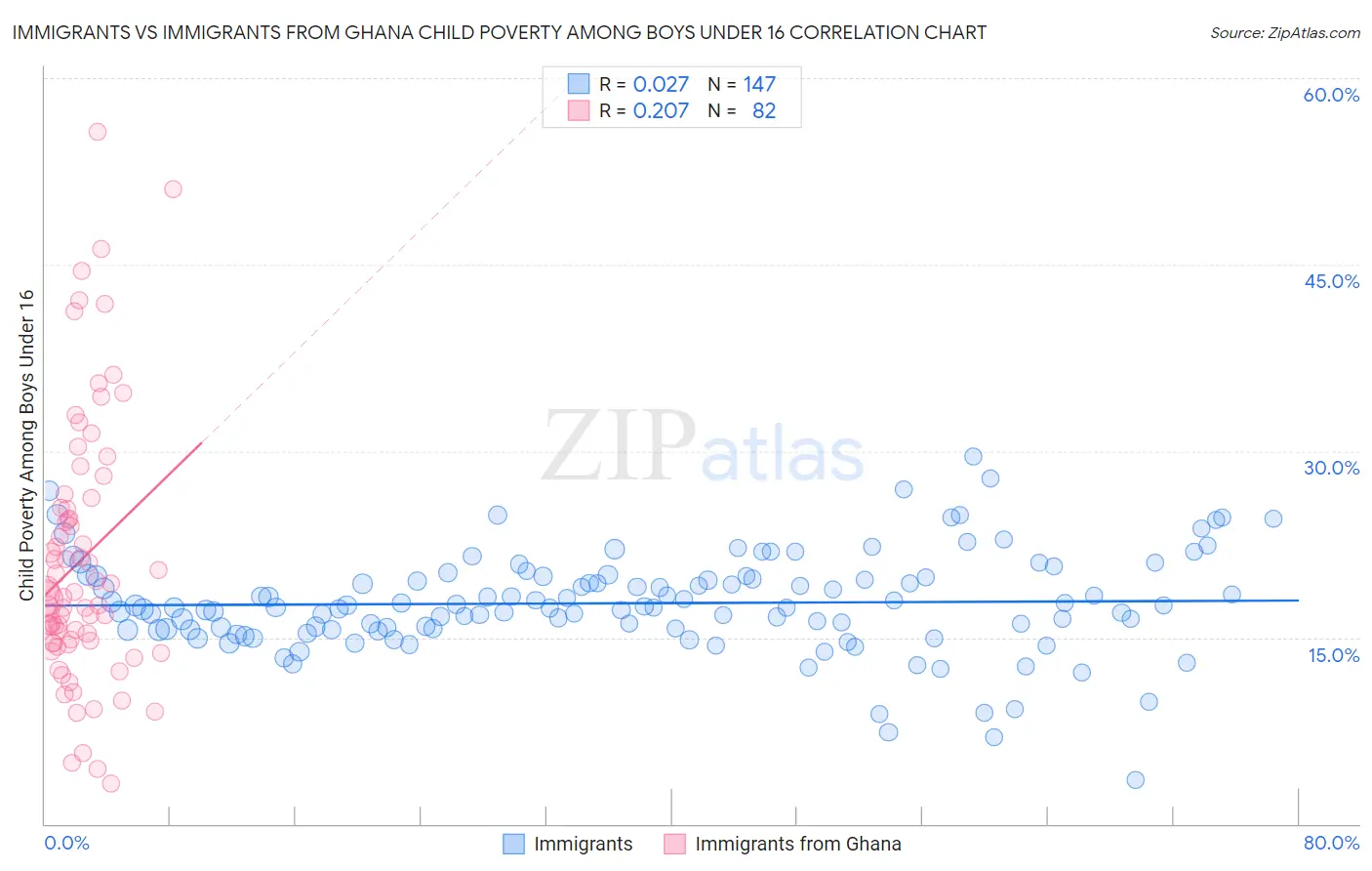 Immigrants vs Immigrants from Ghana Child Poverty Among Boys Under 16