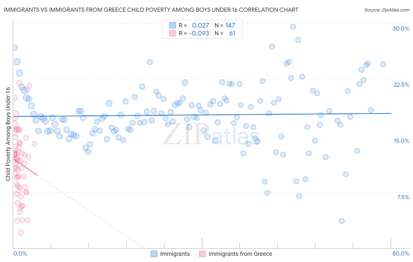 Immigrants vs Immigrants from Greece Child Poverty Among Boys Under 16