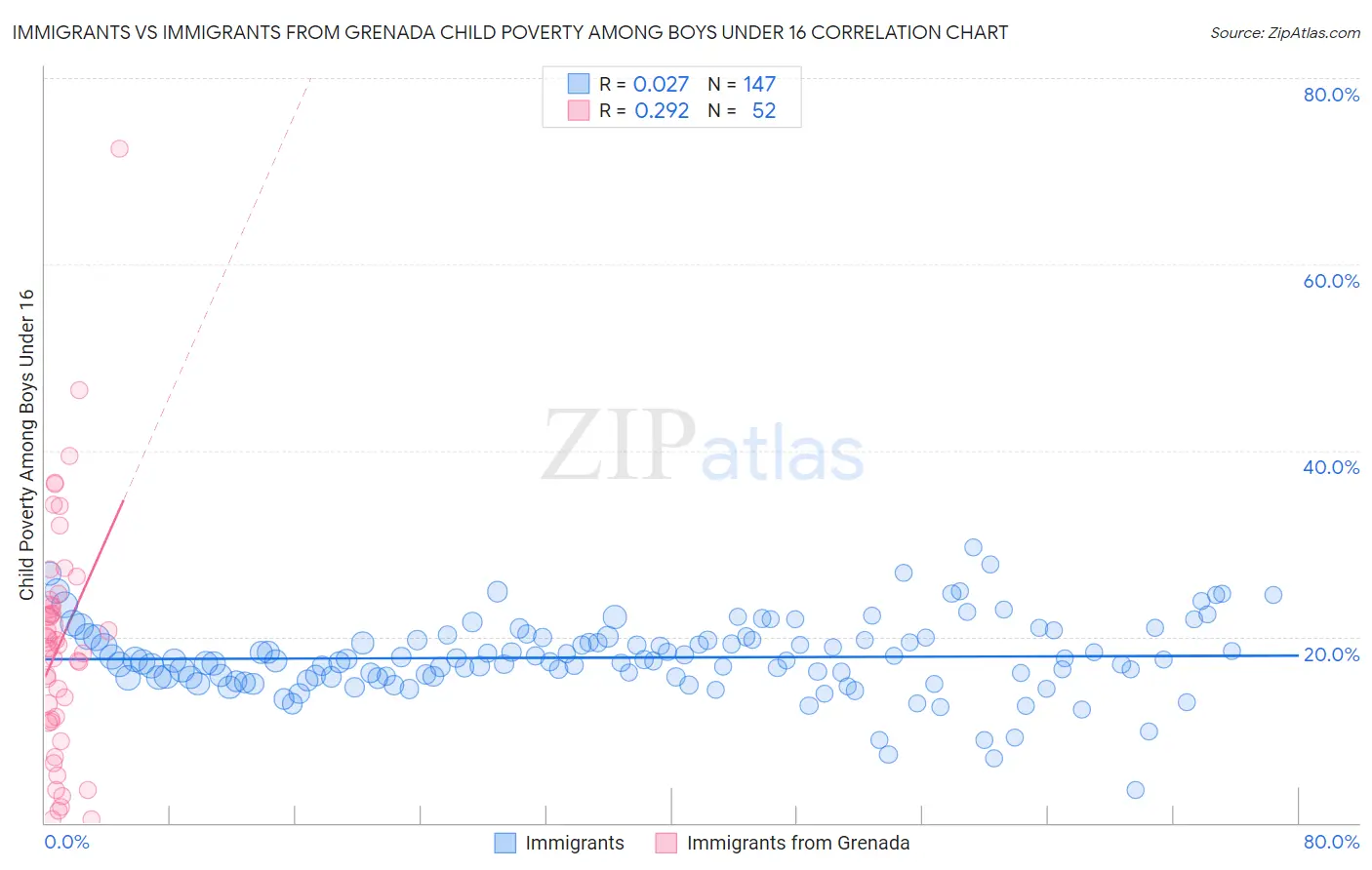 Immigrants vs Immigrants from Grenada Child Poverty Among Boys Under 16