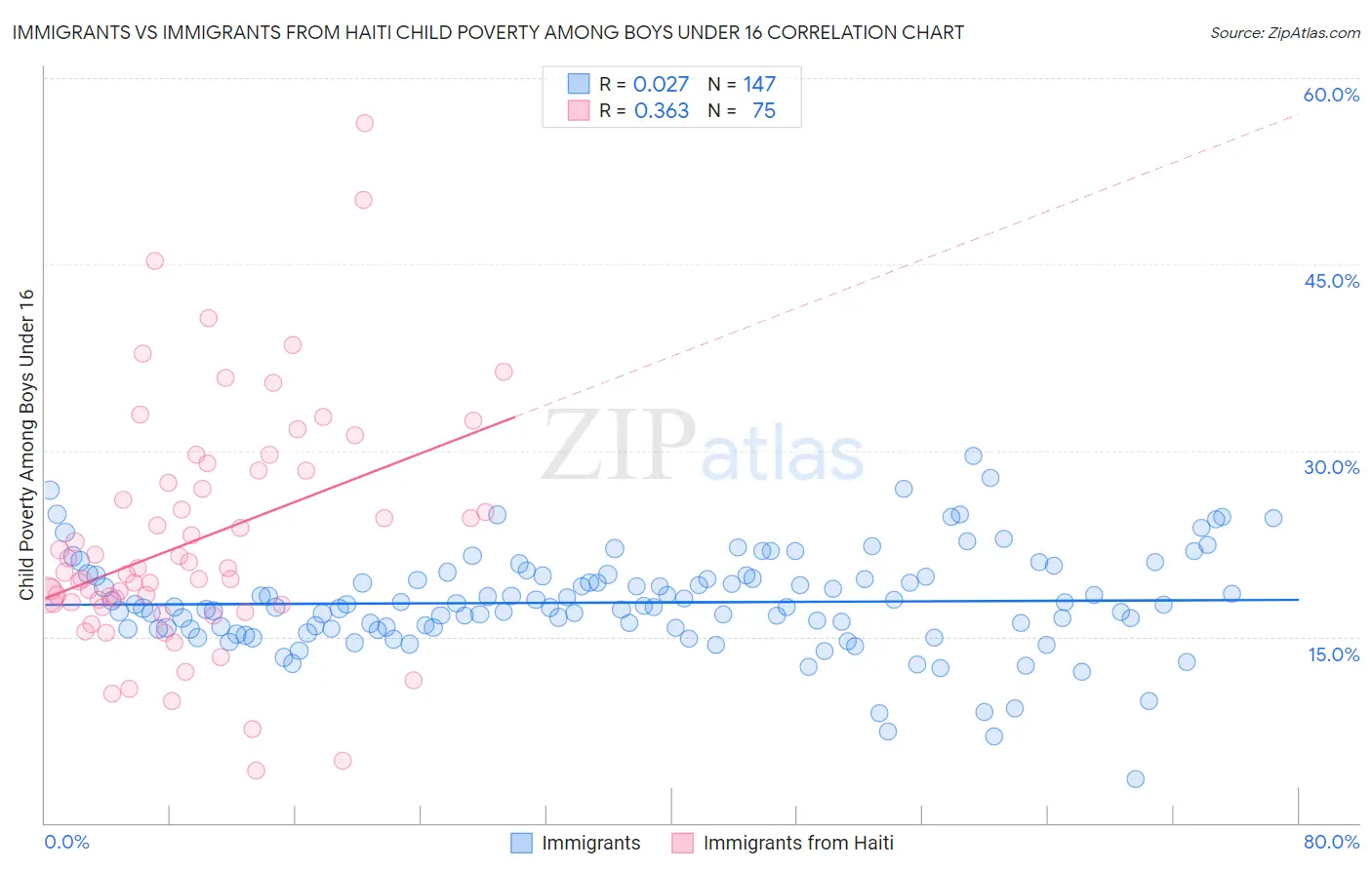 Immigrants vs Immigrants from Haiti Child Poverty Among Boys Under 16