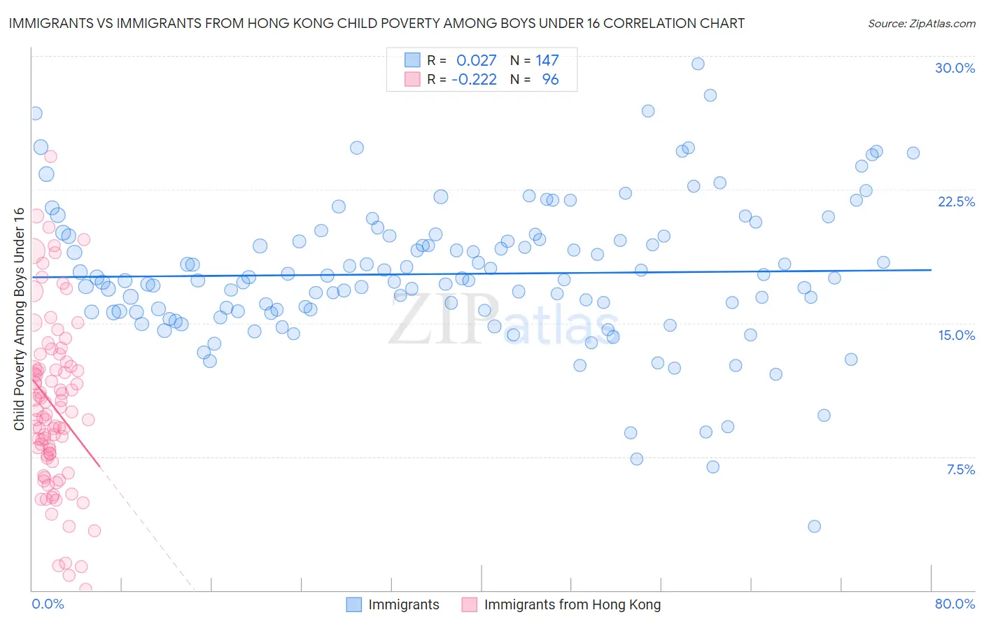 Immigrants vs Immigrants from Hong Kong Child Poverty Among Boys Under 16