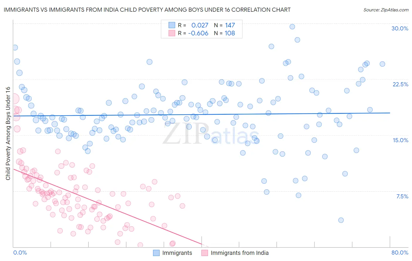 Immigrants vs Immigrants from India Child Poverty Among Boys Under 16