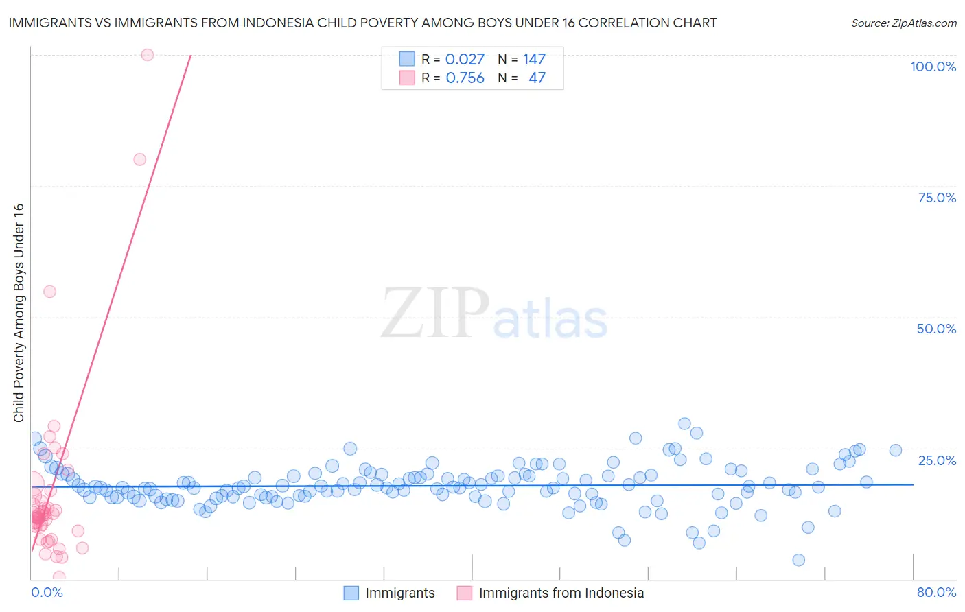 Immigrants vs Immigrants from Indonesia Child Poverty Among Boys Under 16