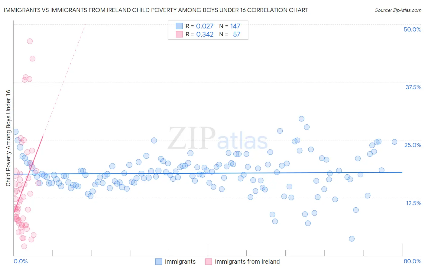 Immigrants vs Immigrants from Ireland Child Poverty Among Boys Under 16