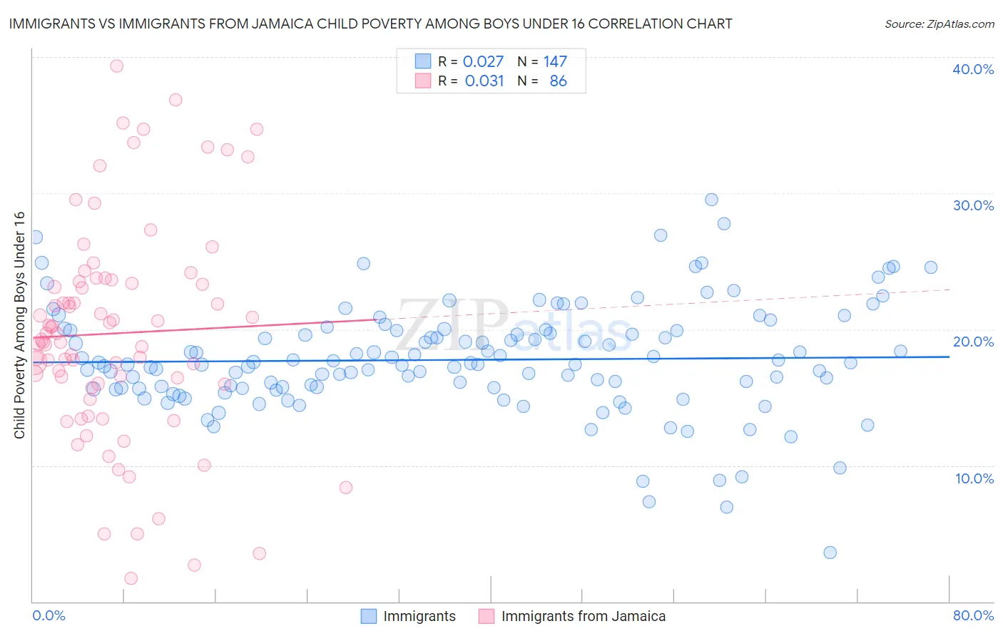 Immigrants vs Immigrants from Jamaica Child Poverty Among Boys Under 16