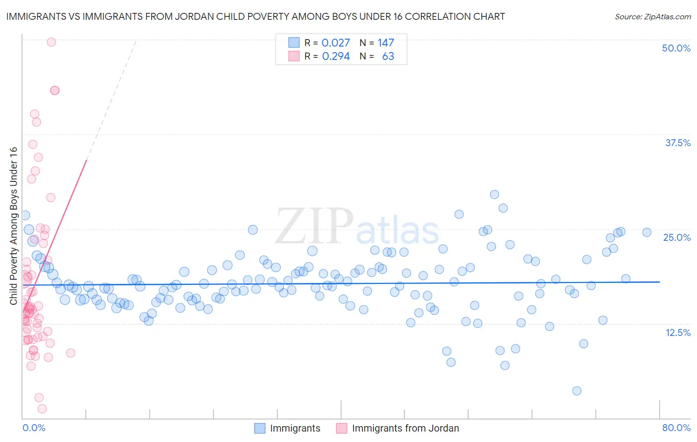 Immigrants vs Immigrants from Jordan Child Poverty Among Boys Under 16