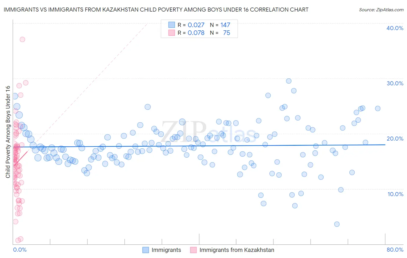 Immigrants vs Immigrants from Kazakhstan Child Poverty Among Boys Under 16