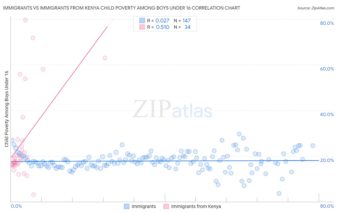 Immigrants vs Immigrants from Kenya Child Poverty Among Boys Under 16
