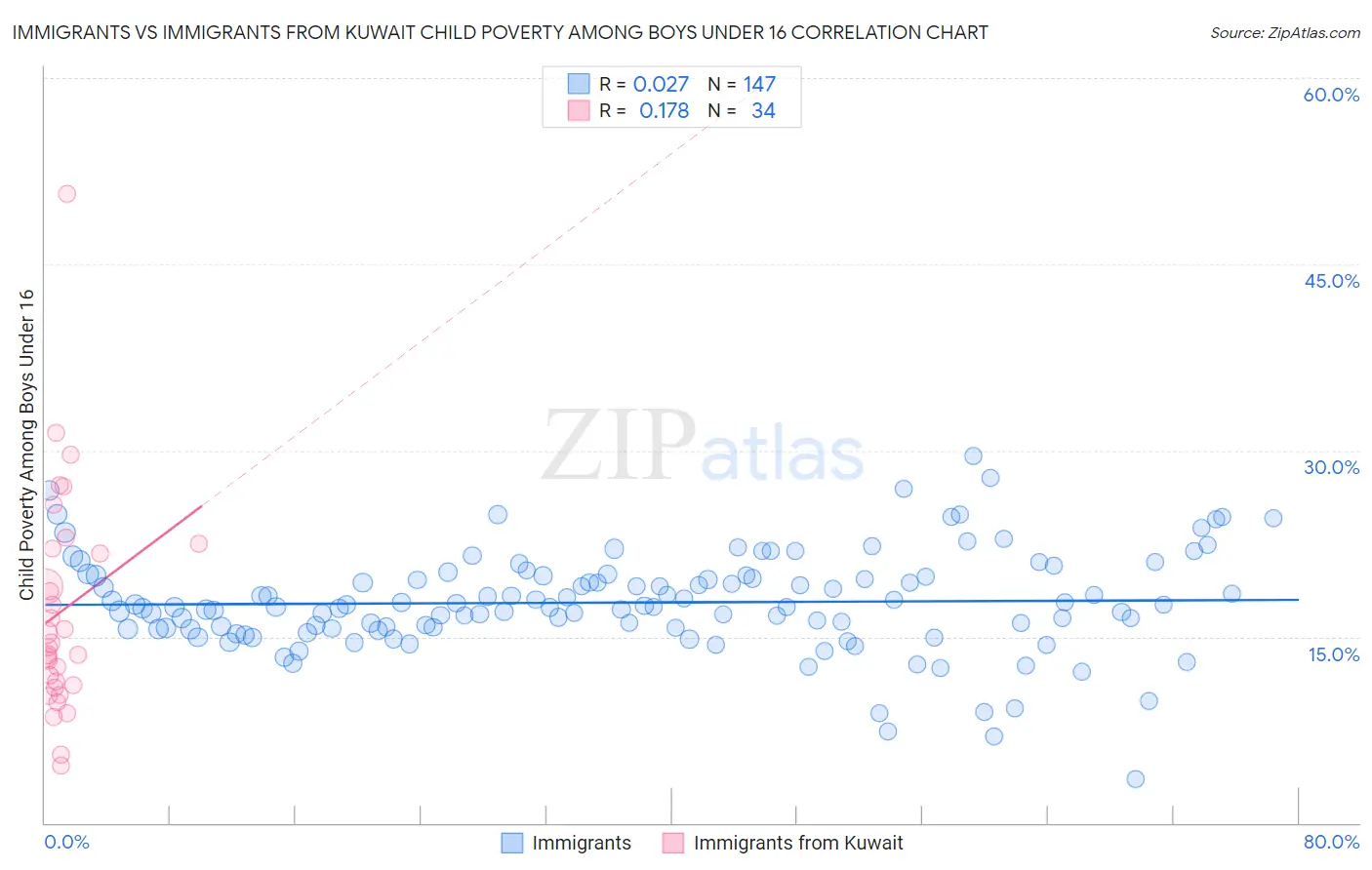 Immigrants vs Immigrants from Kuwait Child Poverty Among Boys Under 16