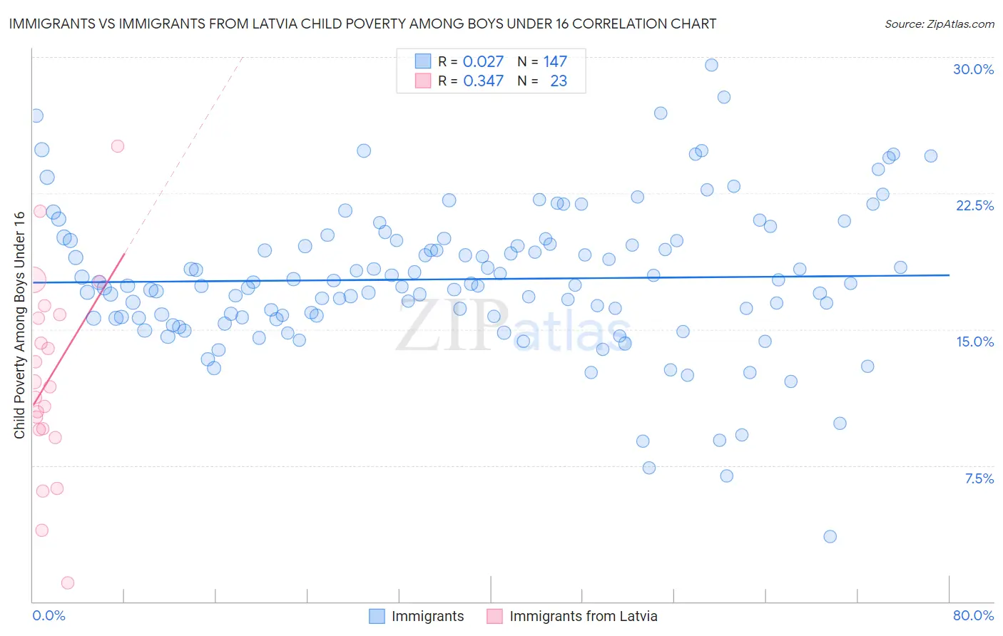 Immigrants vs Immigrants from Latvia Child Poverty Among Boys Under 16