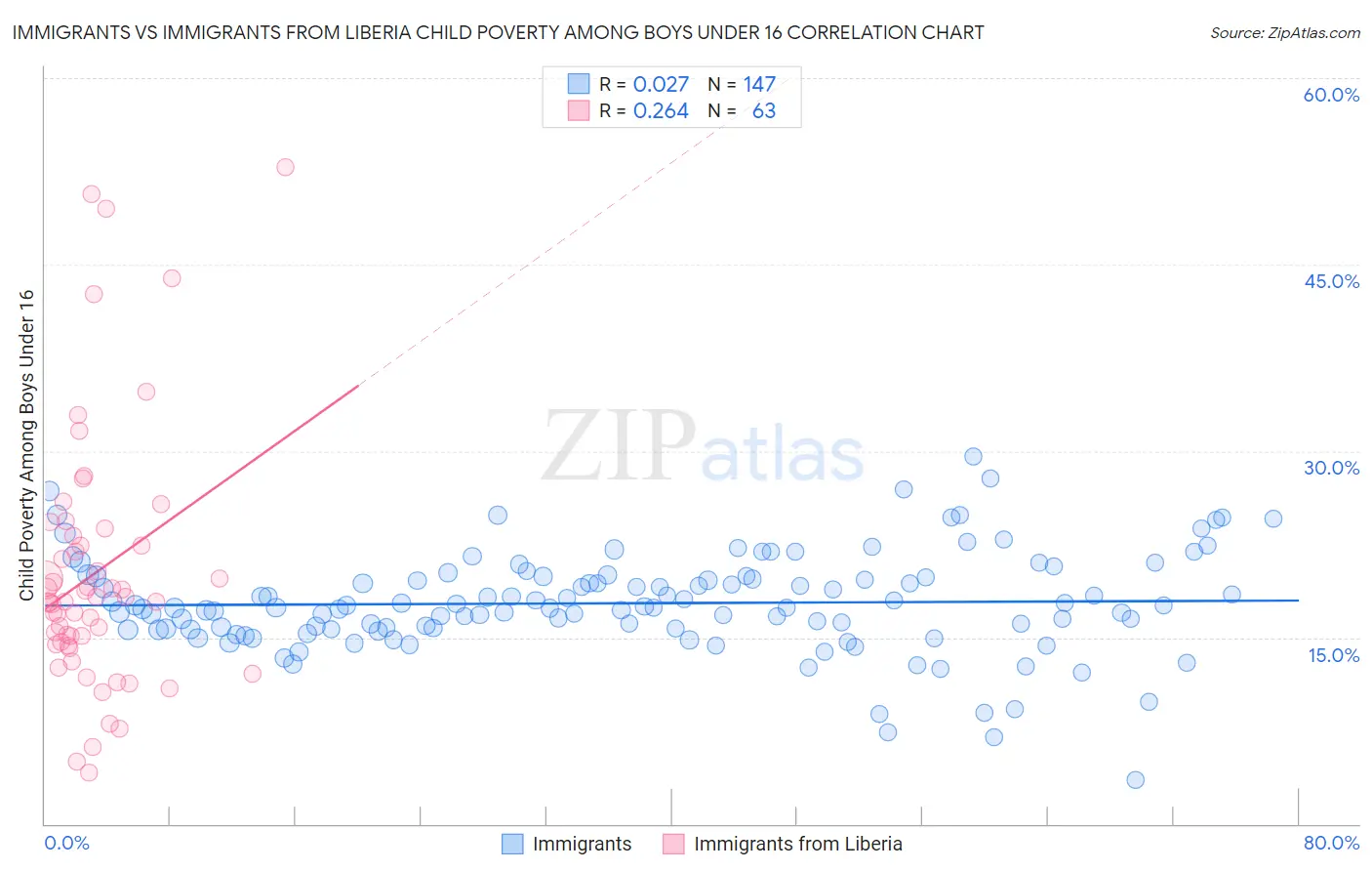Immigrants vs Immigrants from Liberia Child Poverty Among Boys Under 16