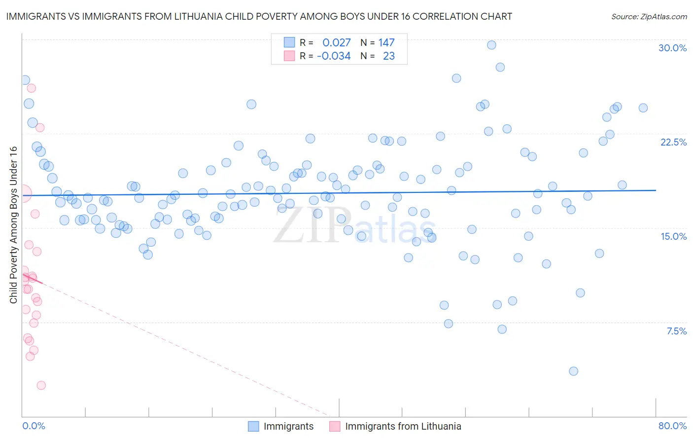 Immigrants vs Immigrants from Lithuania Child Poverty Among Boys Under 16