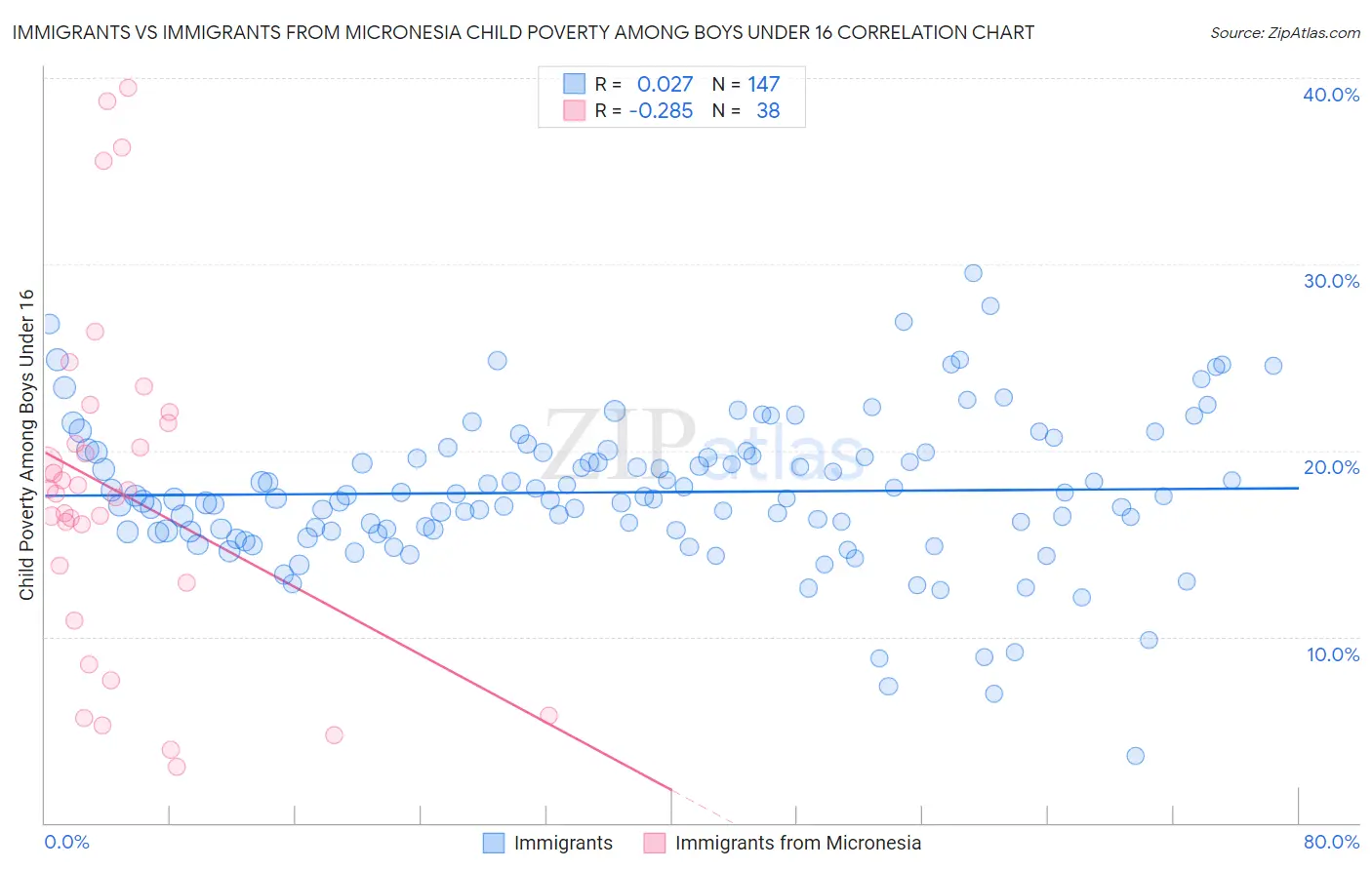 Immigrants vs Immigrants from Micronesia Child Poverty Among Boys Under 16