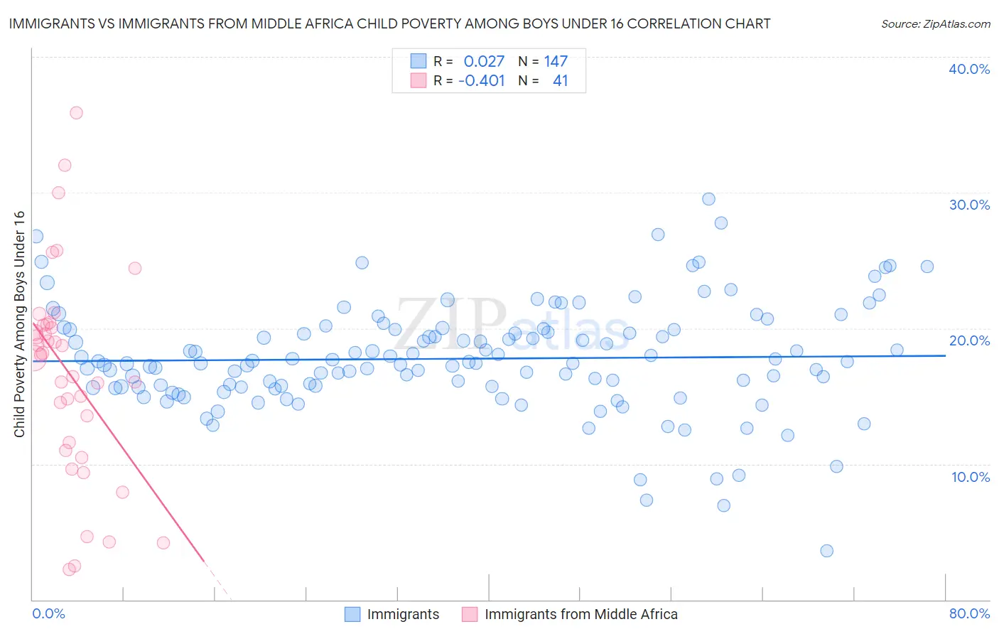 Immigrants vs Immigrants from Middle Africa Child Poverty Among Boys Under 16