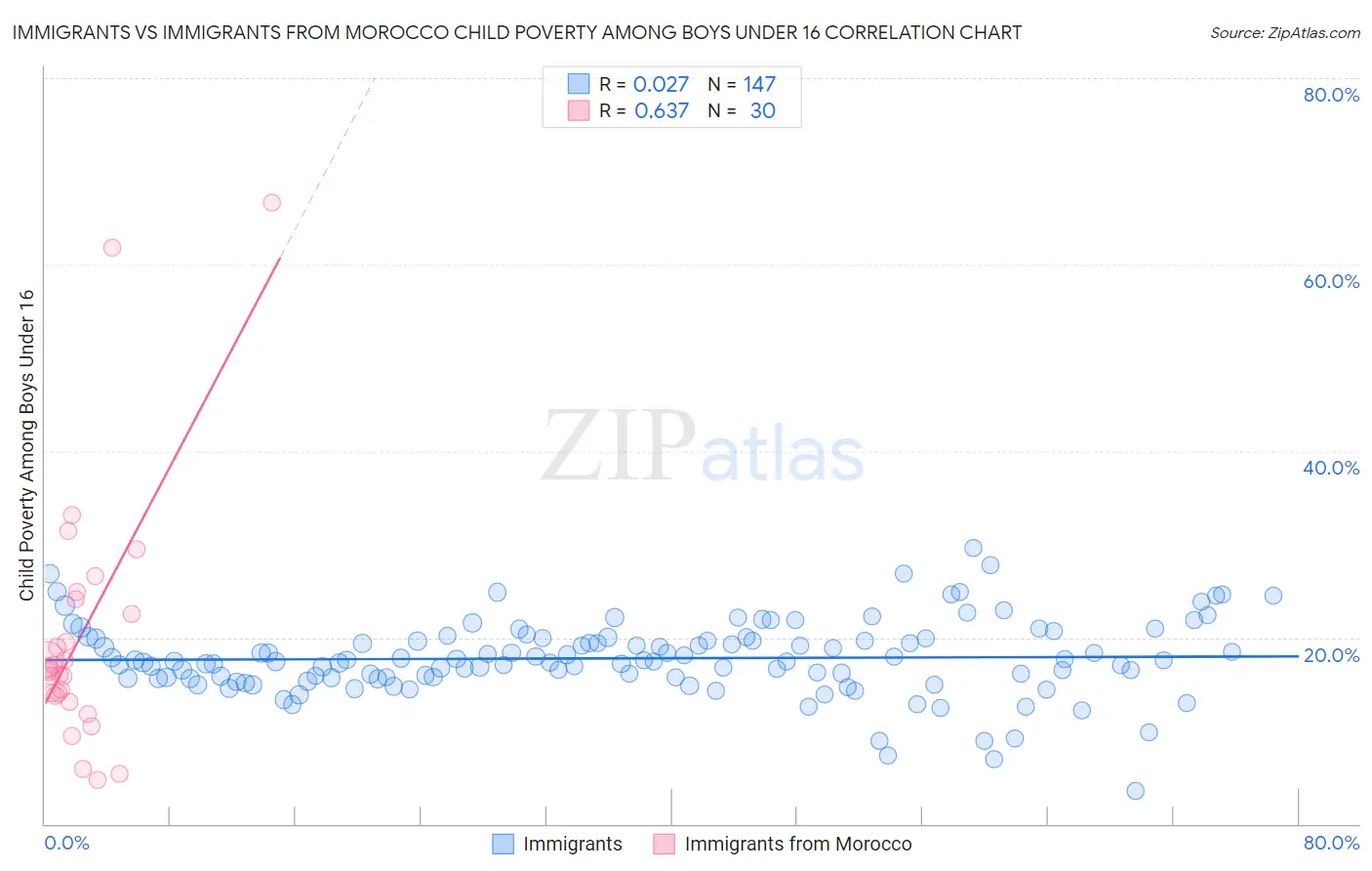 Immigrants vs Immigrants from Morocco Child Poverty Among Boys Under 16