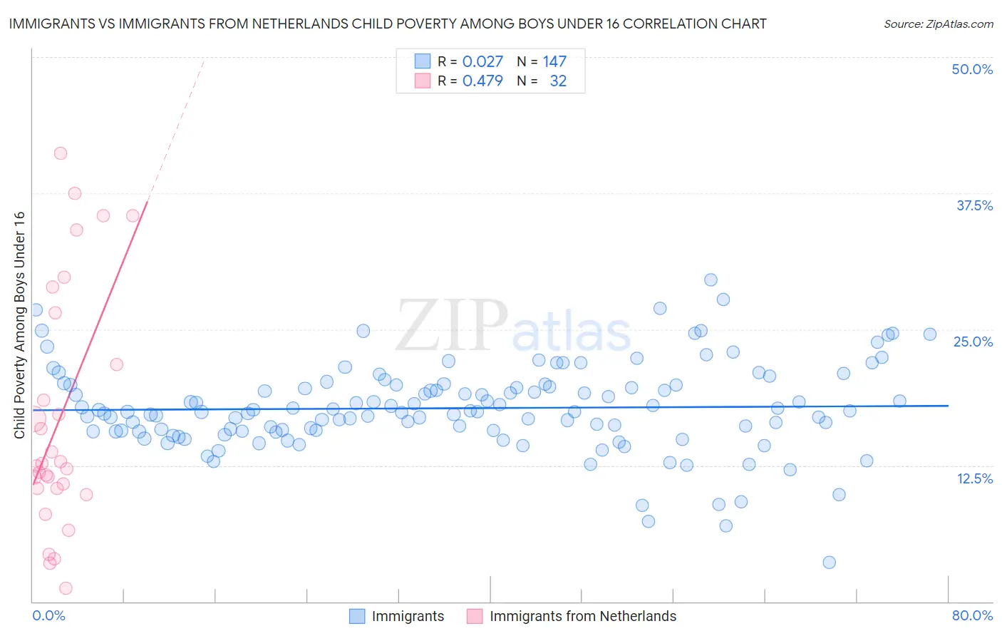 Immigrants vs Immigrants from Netherlands Child Poverty Among Boys Under 16
