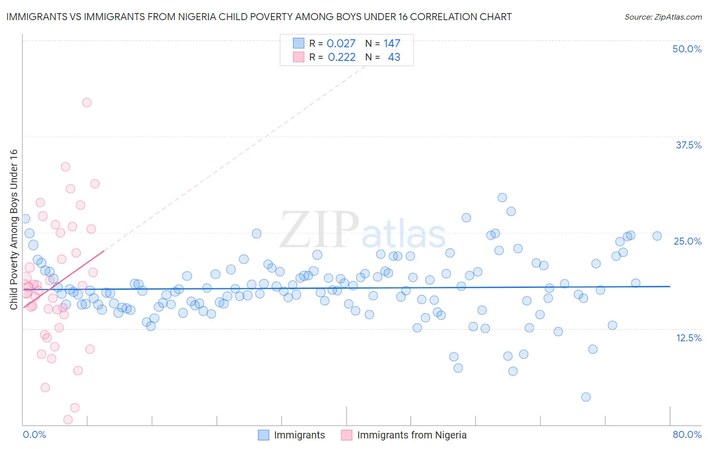 Immigrants vs Immigrants from Nigeria Child Poverty Among Boys Under 16
