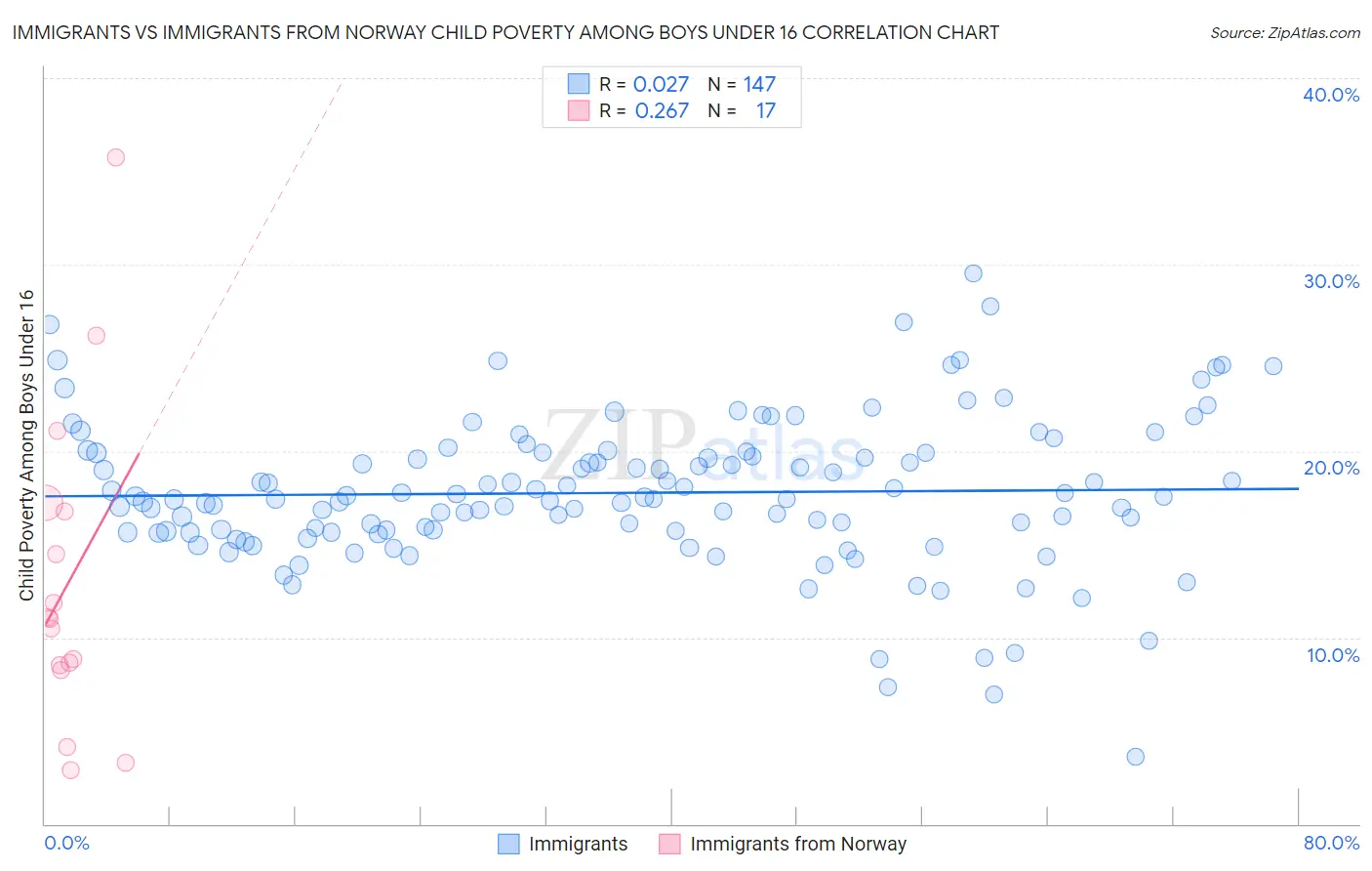 Immigrants vs Immigrants from Norway Child Poverty Among Boys Under 16
