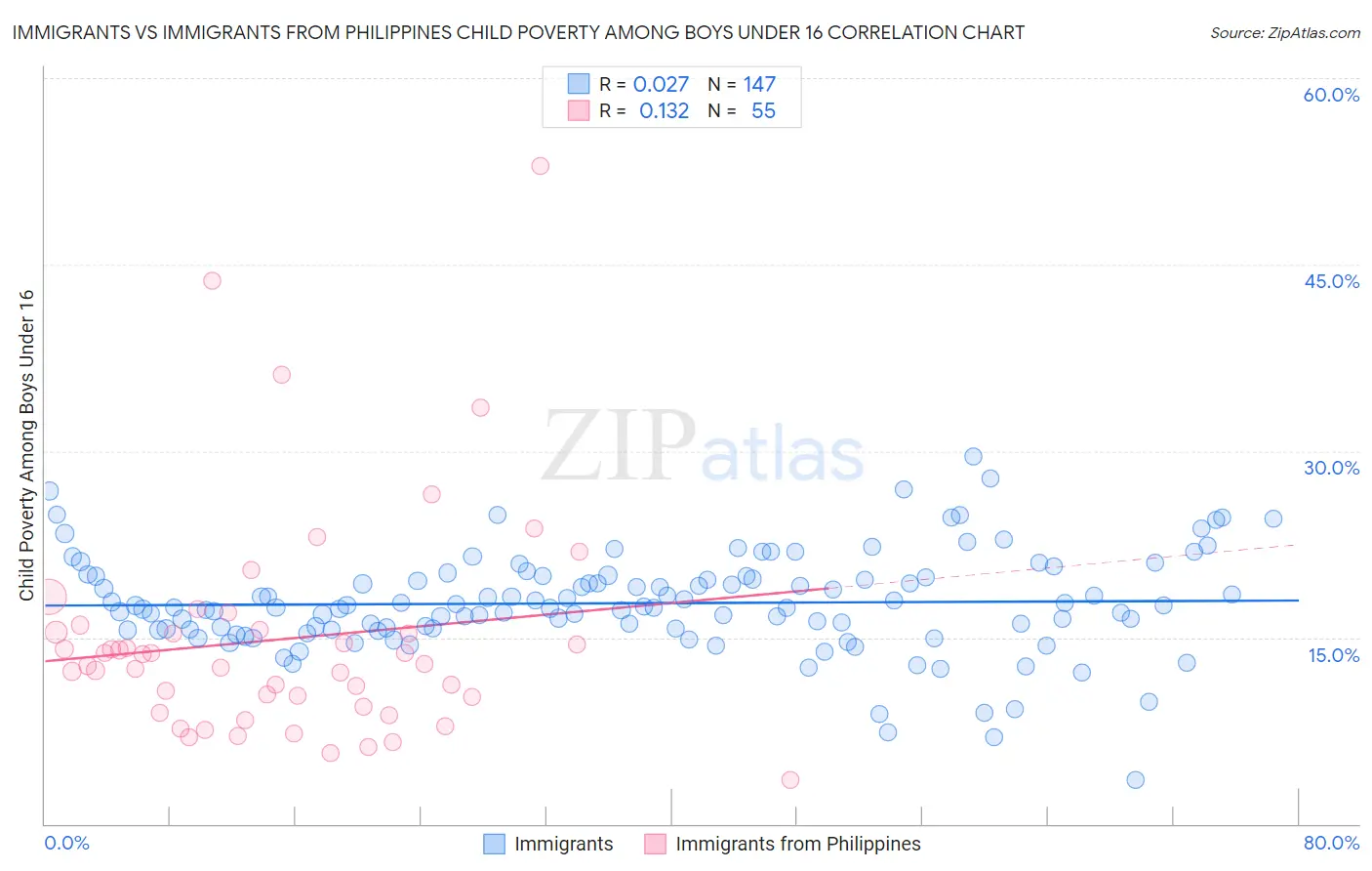 Immigrants vs Immigrants from Philippines Child Poverty Among Boys Under 16