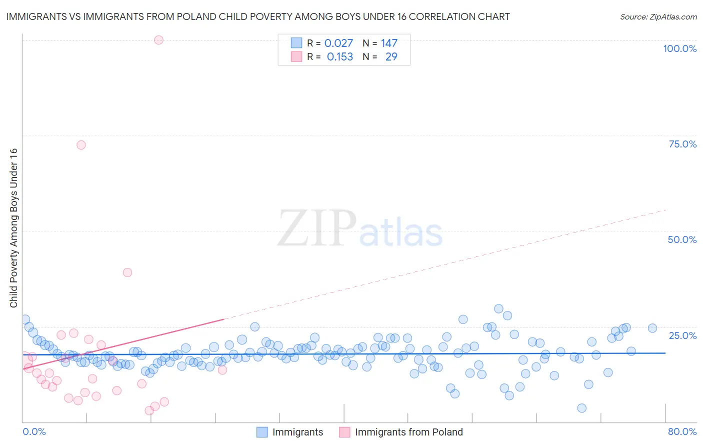 Immigrants vs Immigrants from Poland Child Poverty Among Boys Under 16