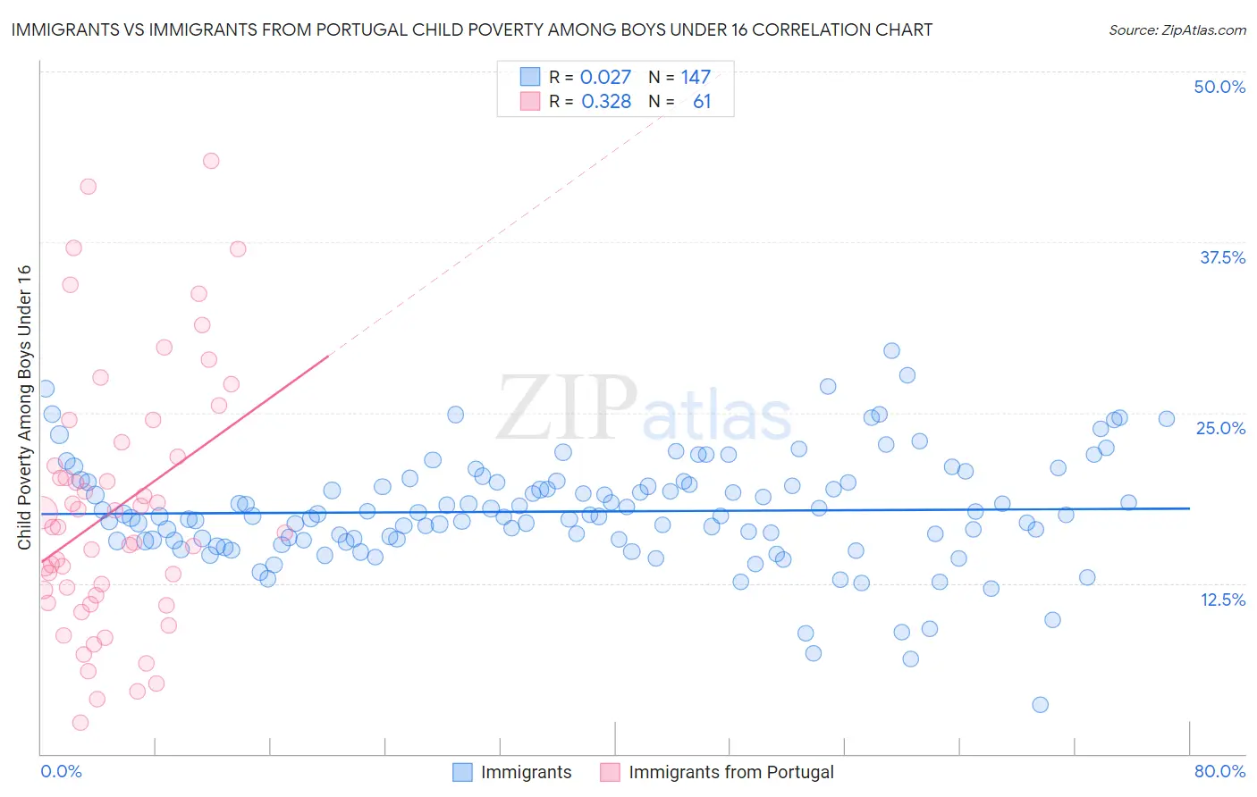 Immigrants vs Immigrants from Portugal Child Poverty Among Boys Under 16