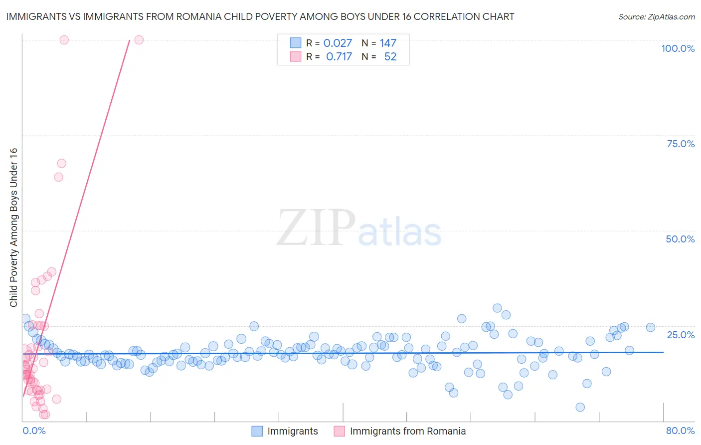 Immigrants vs Immigrants from Romania Child Poverty Among Boys Under 16