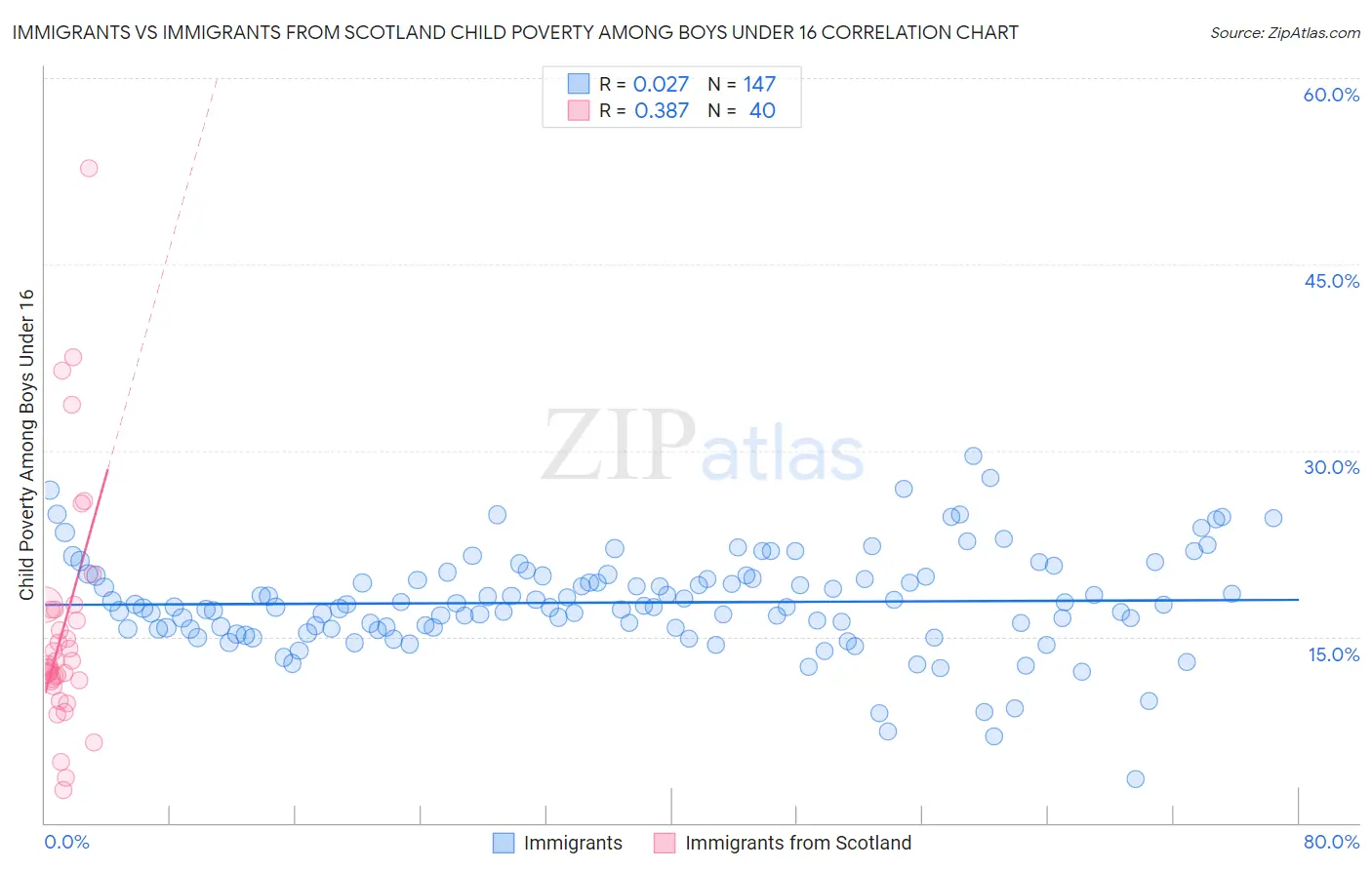 Immigrants vs Immigrants from Scotland Child Poverty Among Boys Under 16