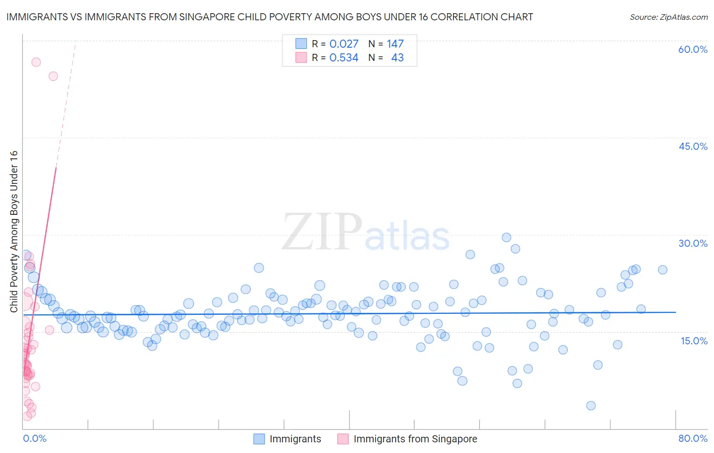 Immigrants vs Immigrants from Singapore Child Poverty Among Boys Under 16