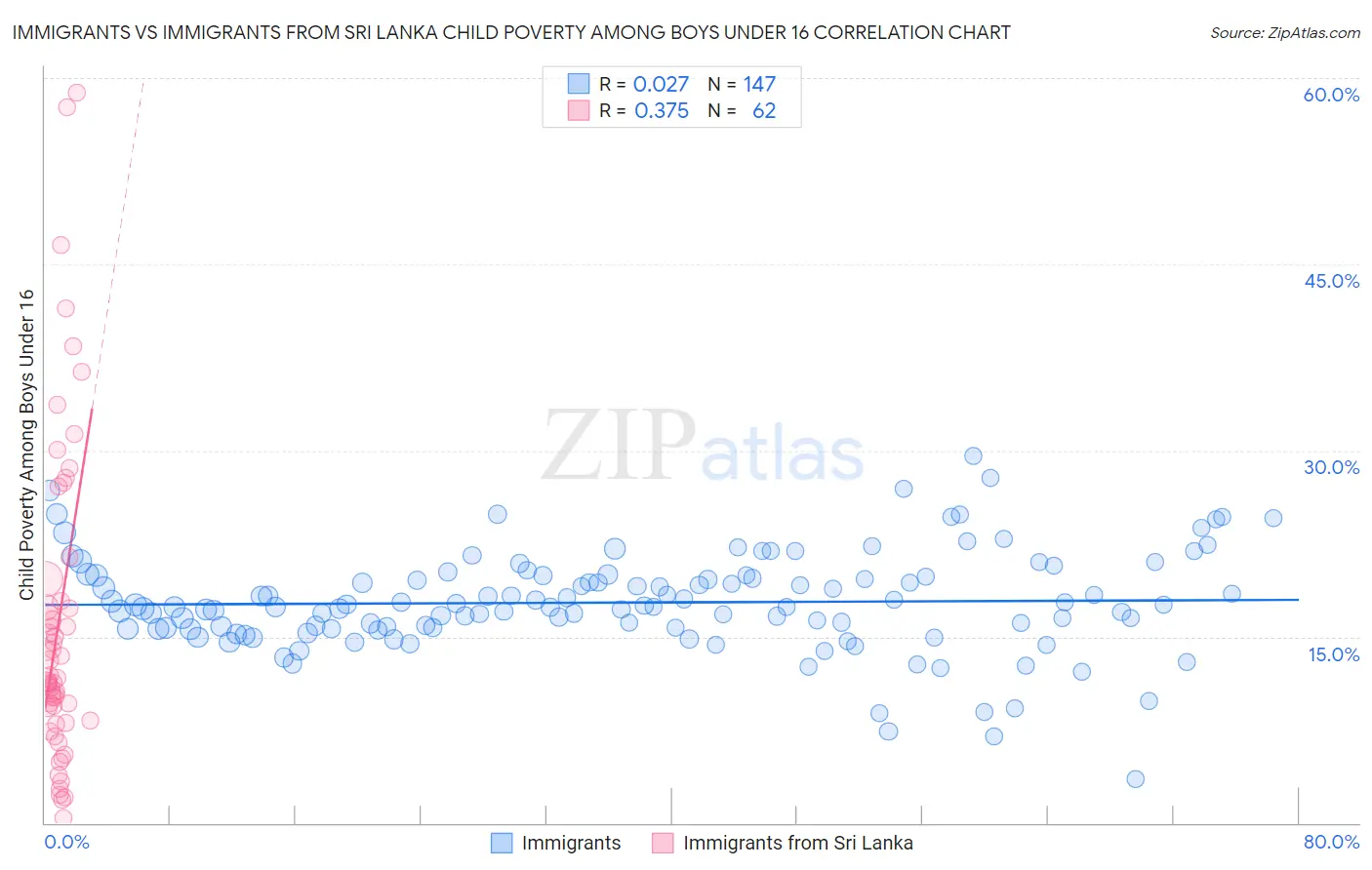 Immigrants vs Immigrants from Sri Lanka Child Poverty Among Boys Under 16