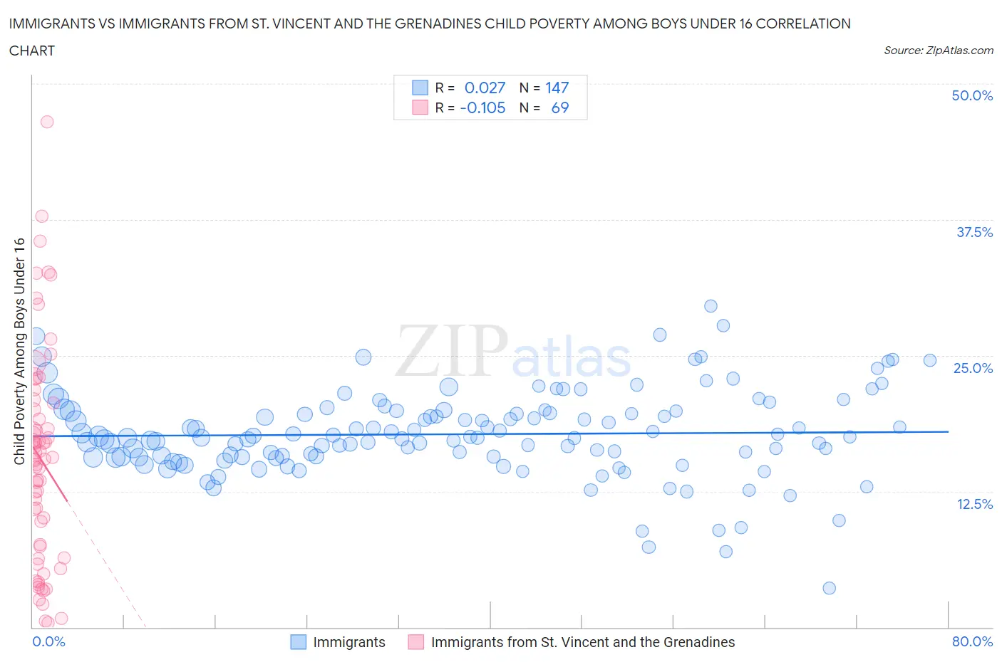 Immigrants vs Immigrants from St. Vincent and the Grenadines Child Poverty Among Boys Under 16