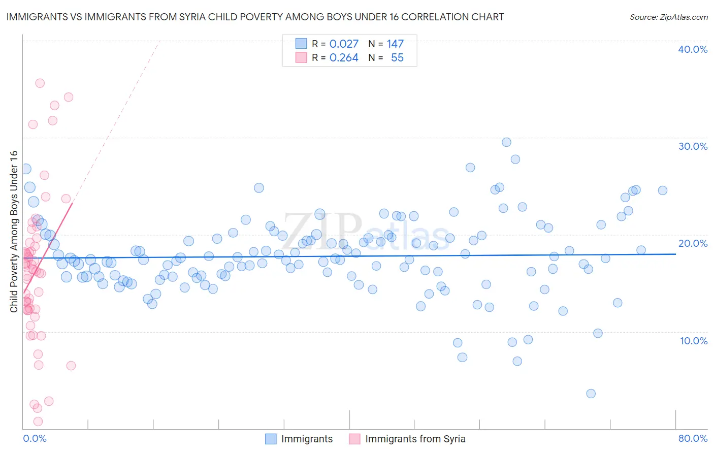 Immigrants vs Immigrants from Syria Child Poverty Among Boys Under 16
