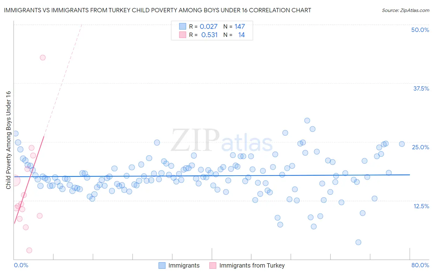 Immigrants vs Immigrants from Turkey Child Poverty Among Boys Under 16