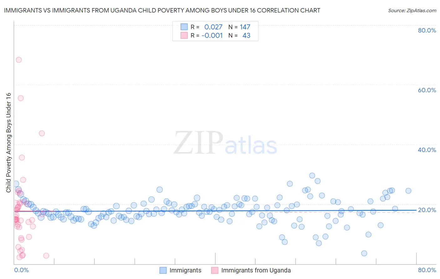 Immigrants vs Immigrants from Uganda Child Poverty Among Boys Under 16