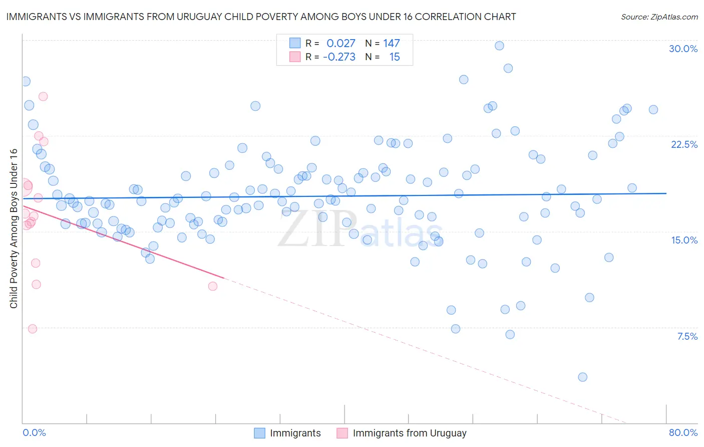 Immigrants vs Immigrants from Uruguay Child Poverty Among Boys Under 16