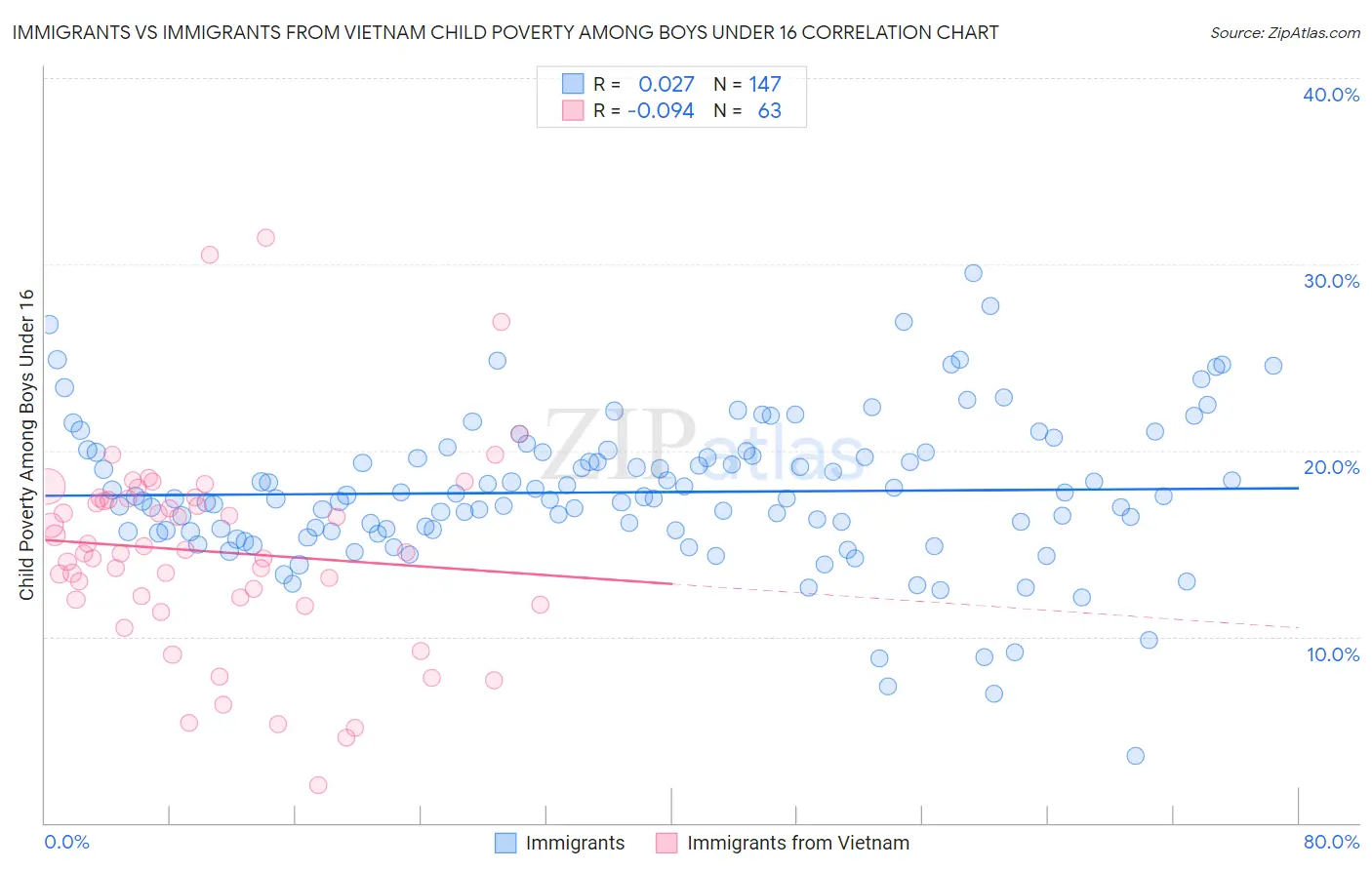 Immigrants vs Immigrants from Vietnam Child Poverty Among Boys Under 16