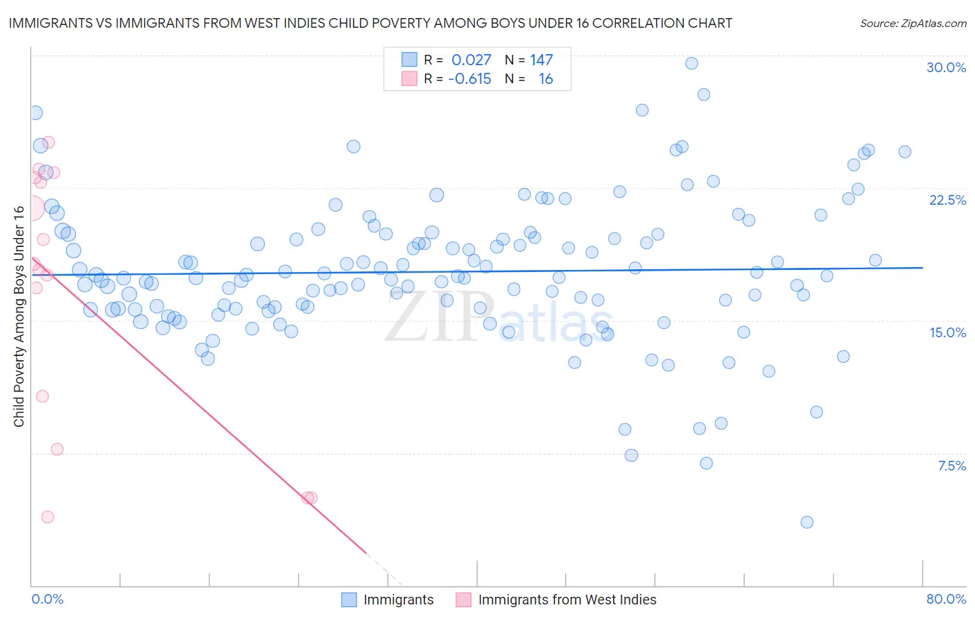 Immigrants vs Immigrants from West Indies Child Poverty Among Boys Under 16