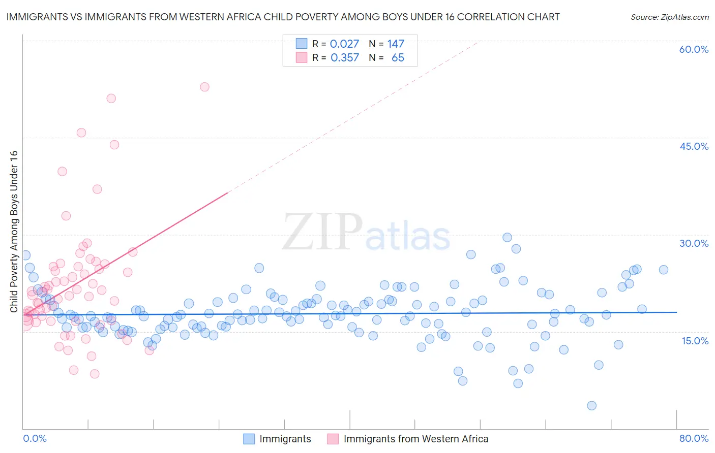 Immigrants vs Immigrants from Western Africa Child Poverty Among Boys Under 16